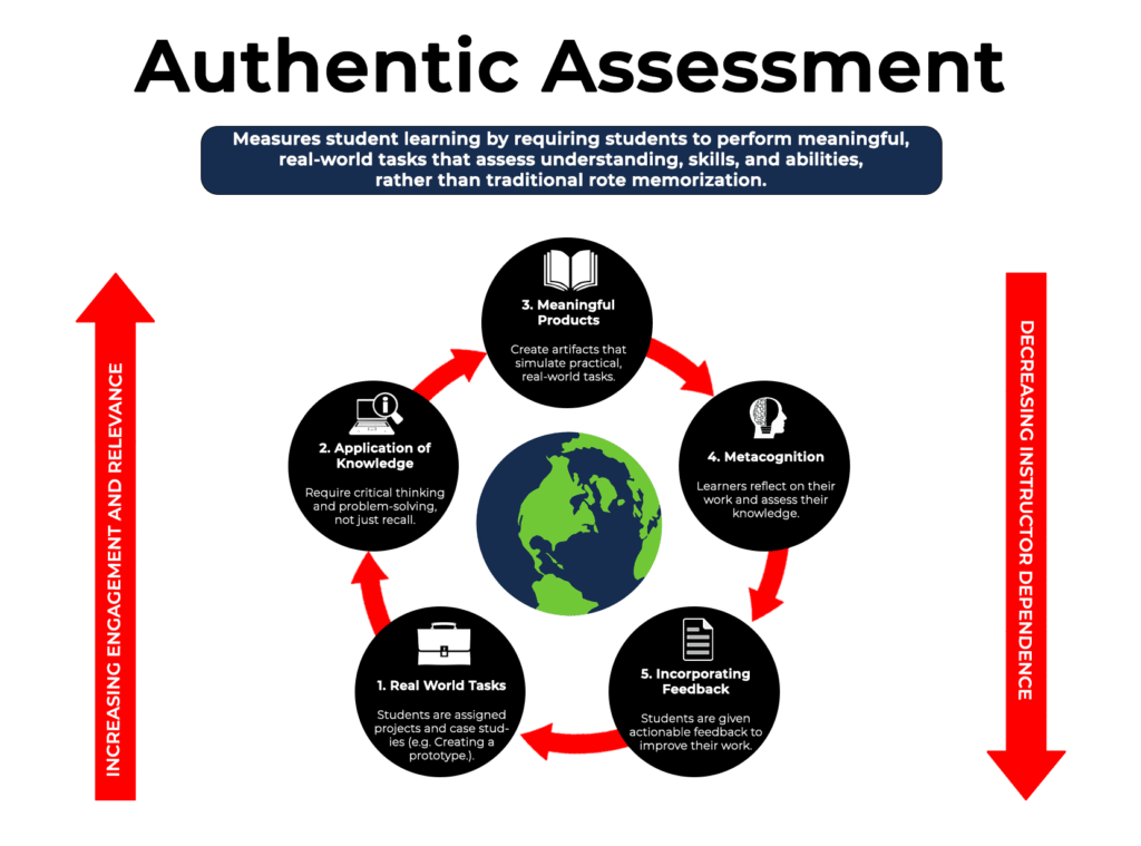 authentic assessment infographic