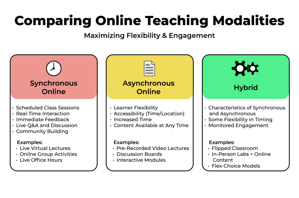 comparing online teaching modalities