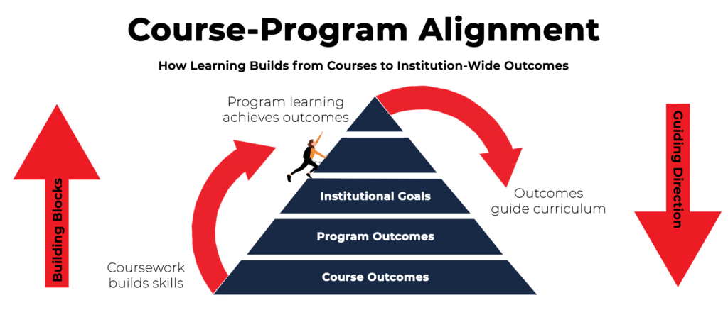 Course-program alignment