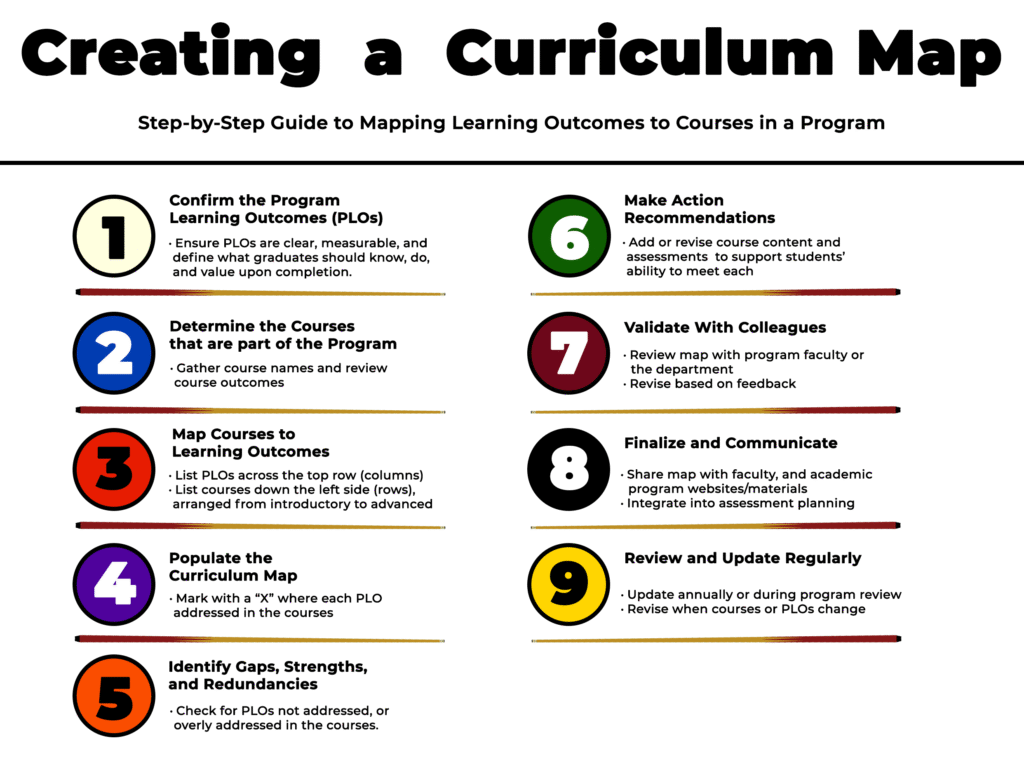 creating a curriculum map infographic