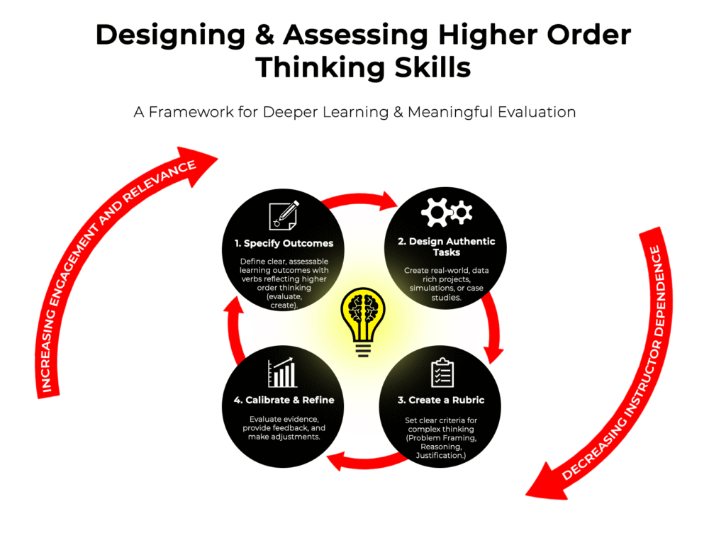 Designing and Assessing higher order thinking infographic