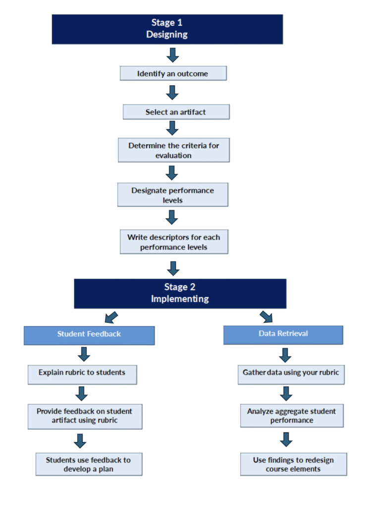 designing a rubric steps graphic