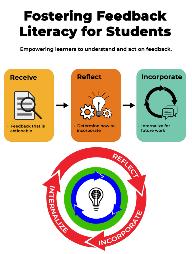 Feedback literacy for students infographic