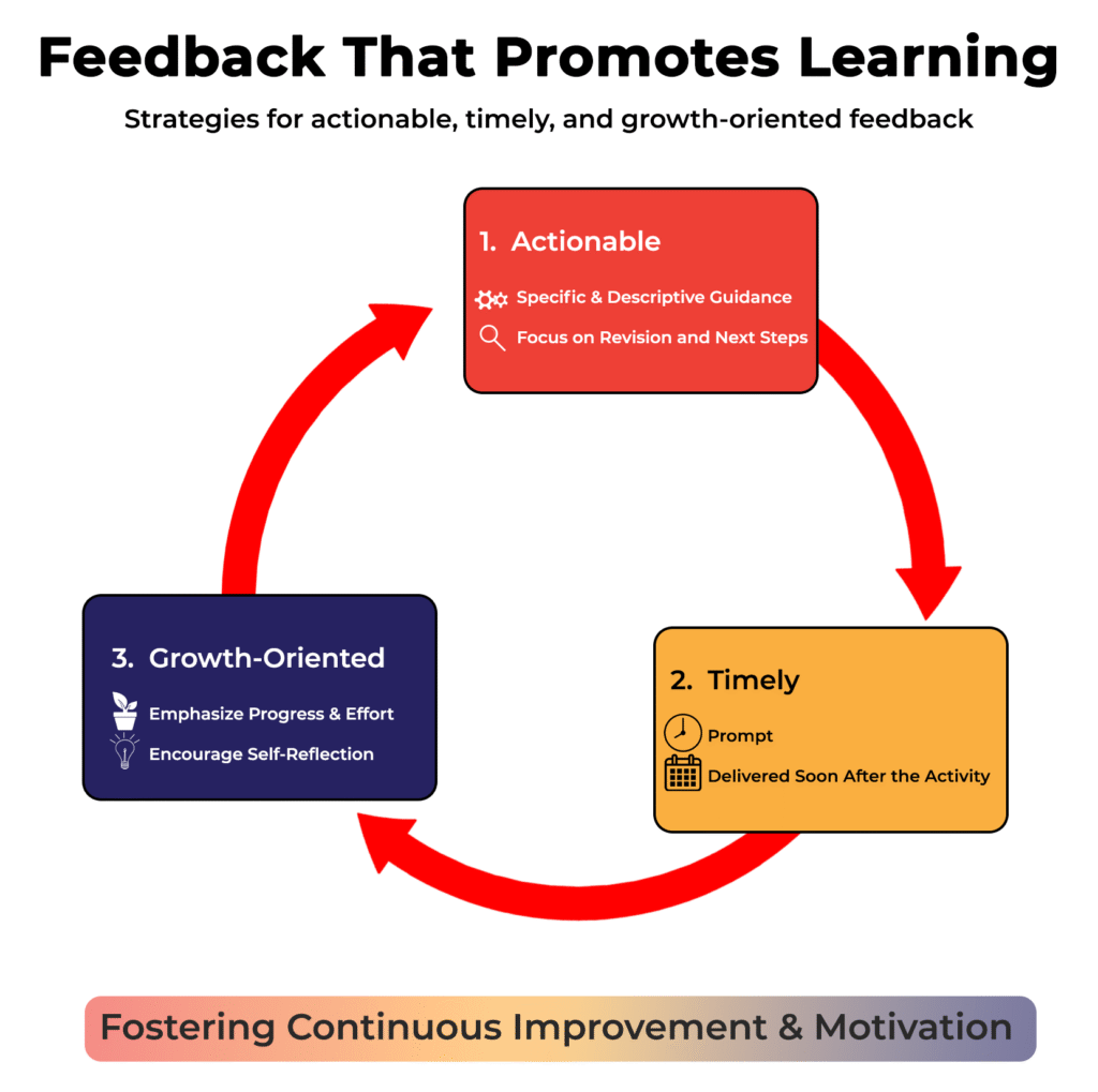 Feedback that promotes learning infographic