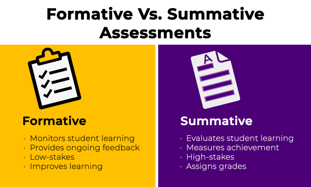 Formative vs Summative assessment infographic