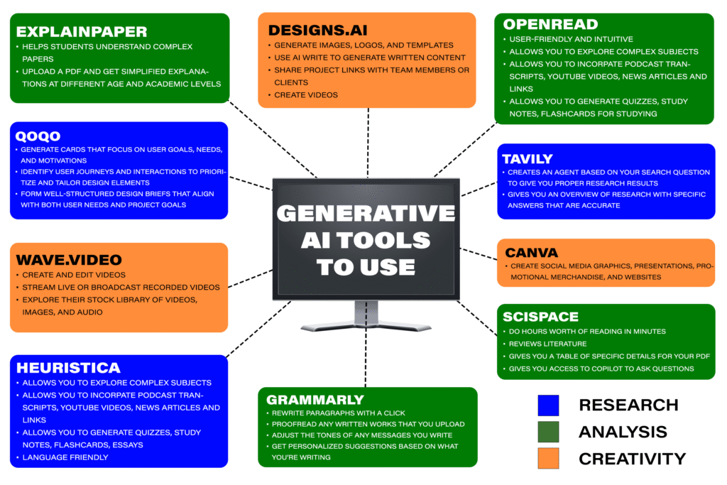 Generative AI tools infographic