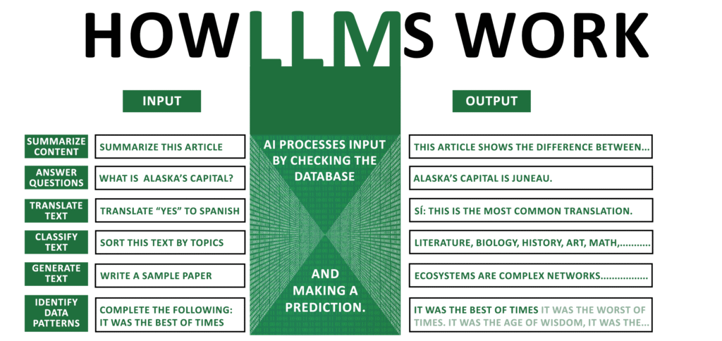 how LLMs work infographic