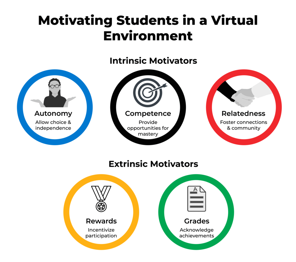 motivating students online graphic