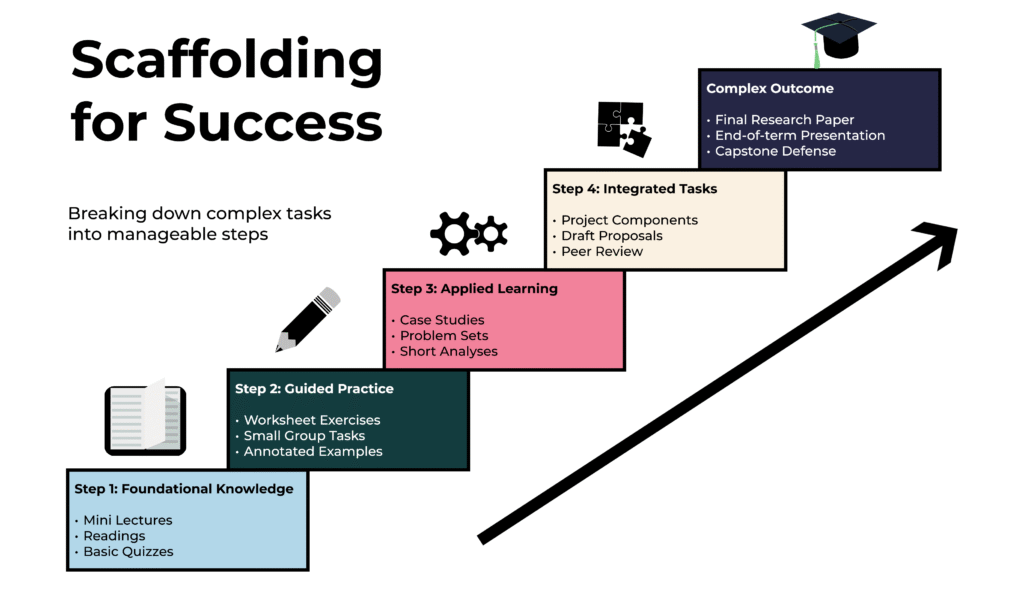scaffolding for success infographic