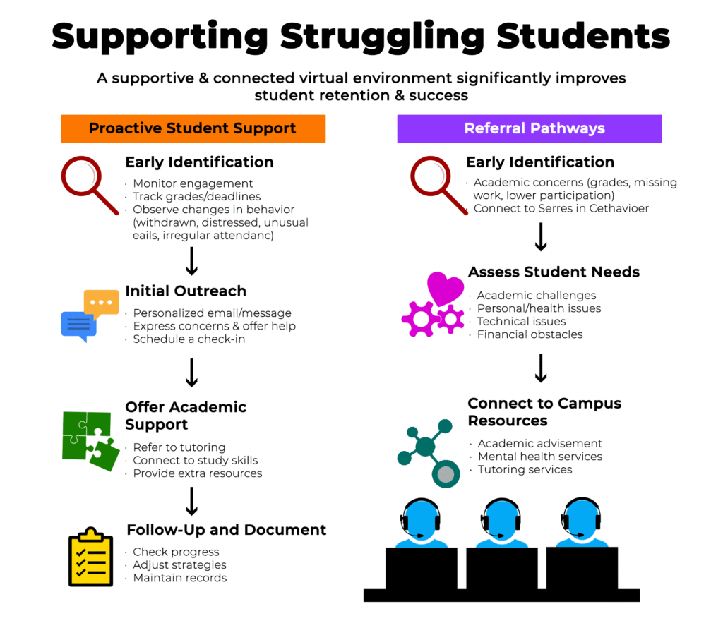 supporting struggling students infographic