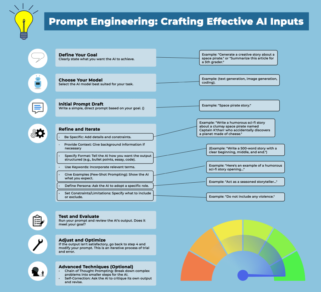 AI Prompt Engineering infographic