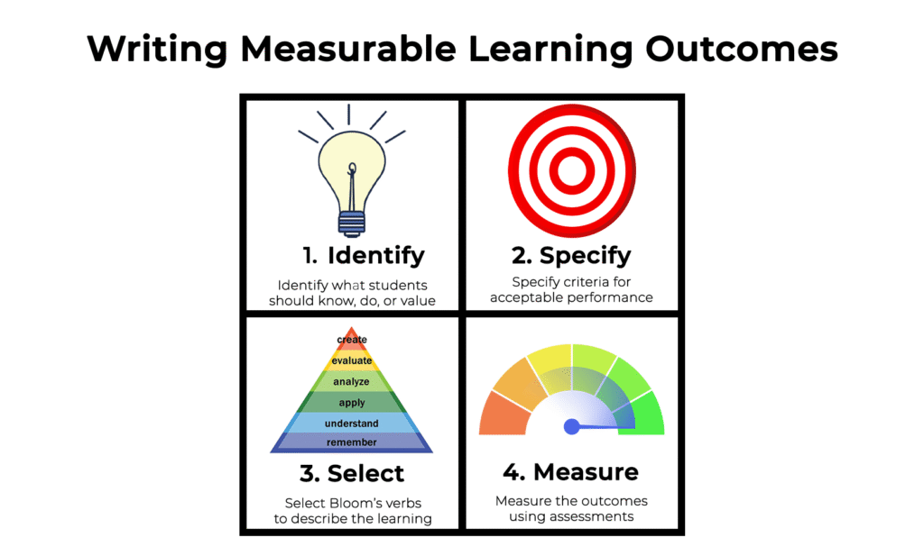 writing measurable outcomes