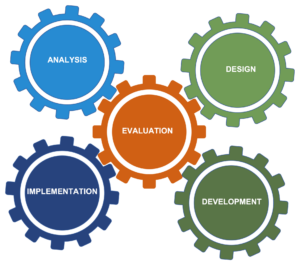 ADDIE Model – Faculty Center Teaching Toolkit (CSI)
