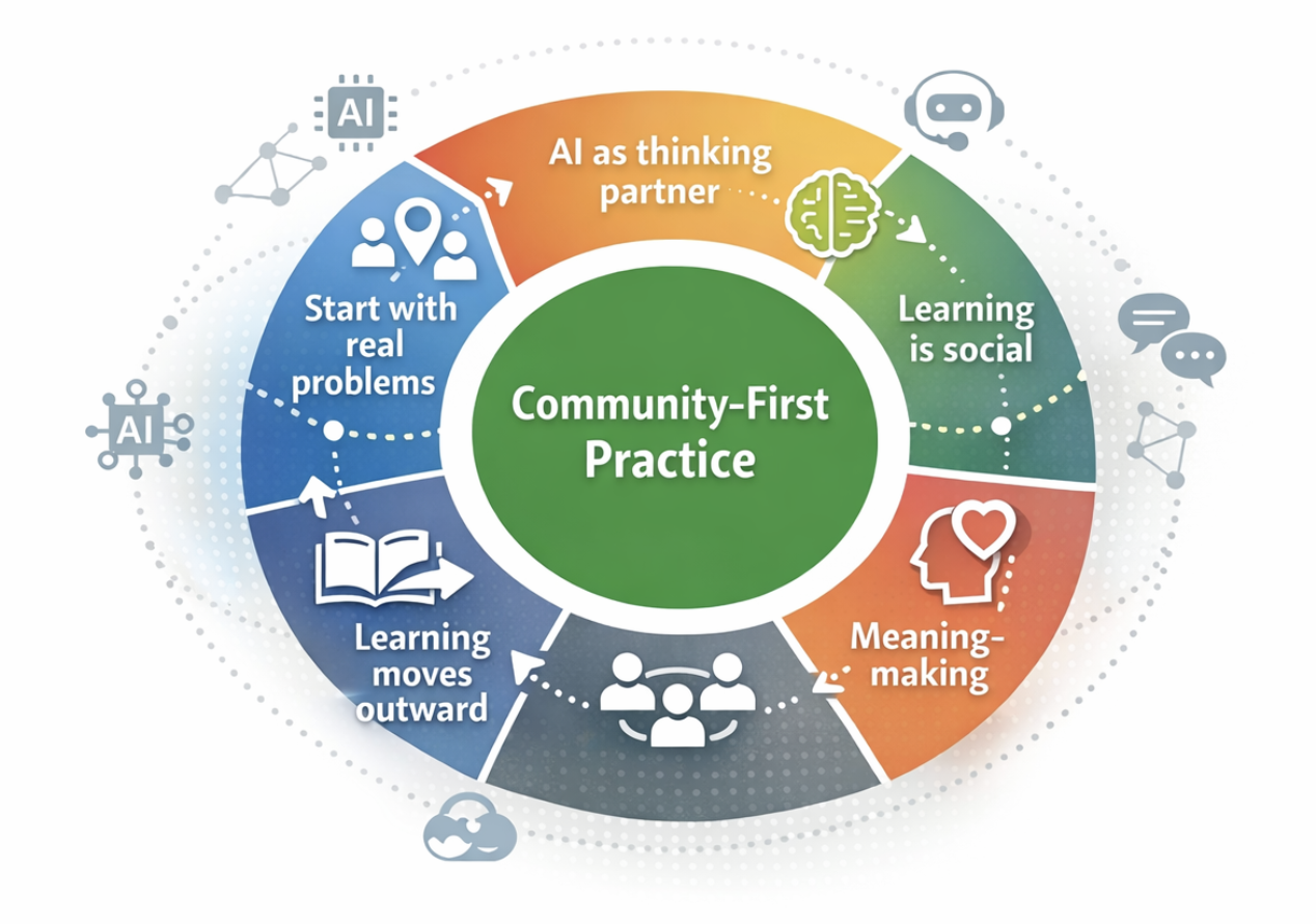 Circular diagram showing a learning framework. At the center is a green circle labeled “Community-First Practice.” Surrounding it is a continuous loop of five connected segments labeled: “Start with real problems,” “AI as thinking partner,” “Learning is social,” “Meaning-making,” and “Learning moves outward.” The segments form a circle with no beginning or end, indicating an iterative process. Light dotted lines, AI tool icons, and subtle arrows overlay the loop, showing that AI supports learning across all stages rather than acting as a separate step.