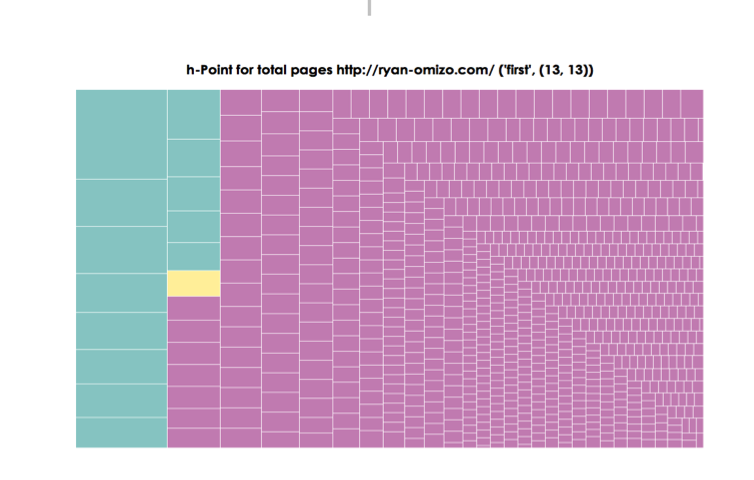 Figure 9. Treemap of All ePortfolio Pages