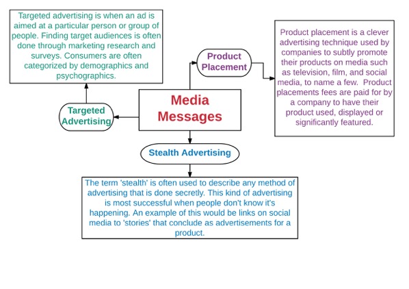 This image is a student examplar of a mindmap created on Lucidchart mindmapping software. The main concept, media messages, is at the centre. Radiating out from media messages are three concepts: targeted advertising, product placement, and stealth advertising. Connected to each of the three terms are examples of student-generated definitions for each.