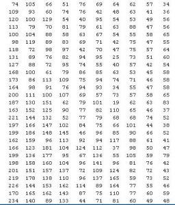 A grid of numbers representing some of the pixel information found in the digital image of figure 14.