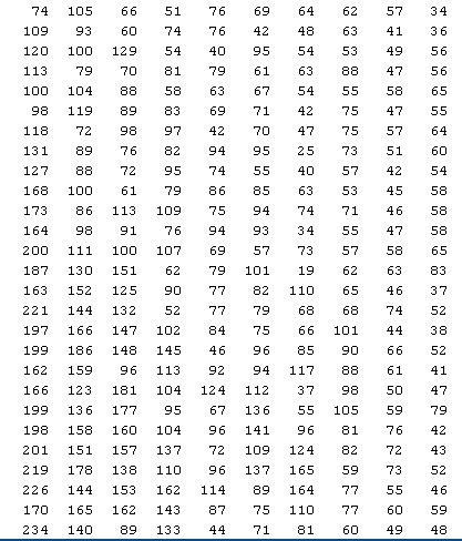 A grid of numbers representing some of the pixel information found in the digital image of figure 14.