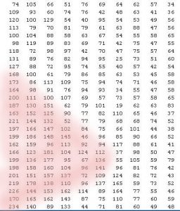 A grid of numbers representing some of the pixel information found in the digital image of figure 14 with a right facing triangle of red laid over top that highlights the red pixels associated with the right side of the girl’s mouth