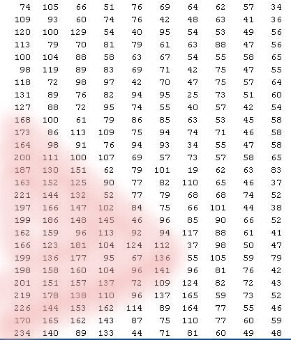 A grid of numbers representing some of the pixel information found in the digital image of figure 14 with a right facing triangle of red laid over top that highlights the red pixels associated with the right side of the girl’s mouth