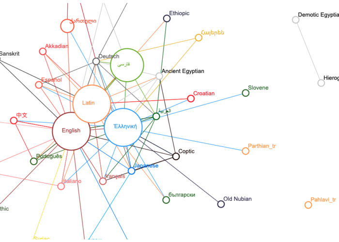 Network showing trilingual alignment on Ugarit (Armenian, Greek, and Latin).