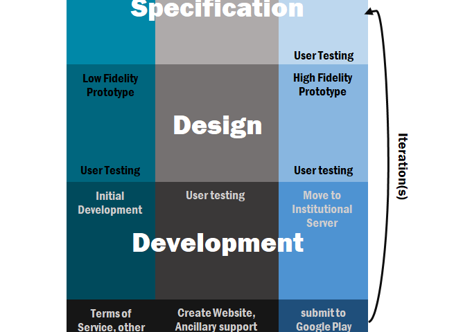 A diagram showing the development cycle with four components: specification, design, development, and deployment. Each component is further divided into ideate, solidify, and implement. The four components form one iteration of the cycle.