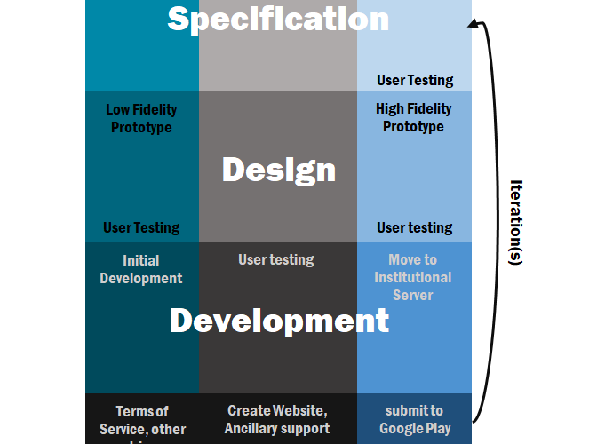 A diagram showing the development cycle with four components: specification, design, development, and deployment. Each component is further divided into ideate, solidify, and implement. The four components form one iteration of the cycle.