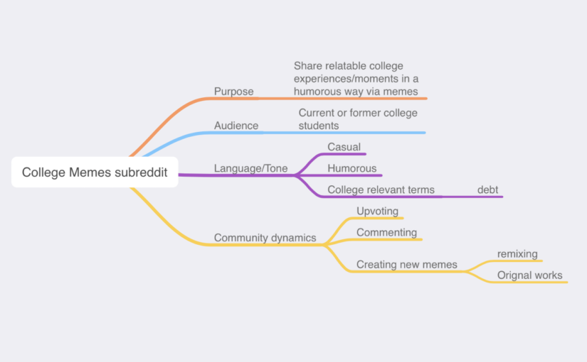 Mind Mapping