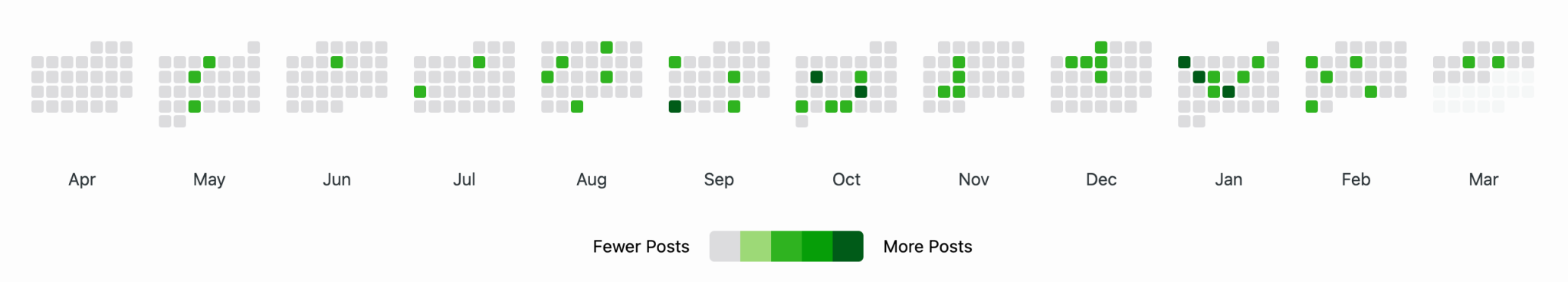 traffic by month and day shown graphically