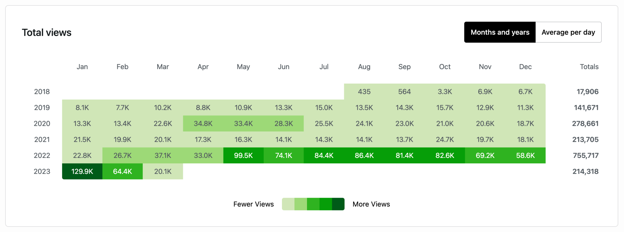 total views