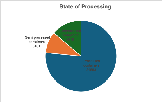 circle graph of state of processing