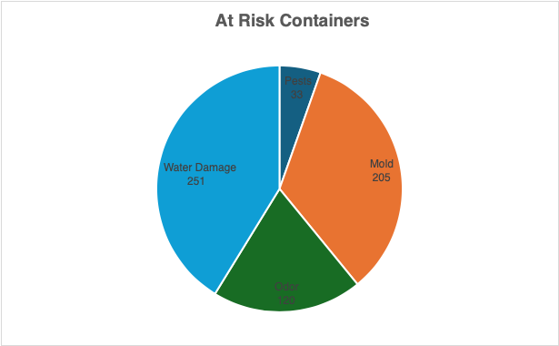 circle graph of at-risk containers