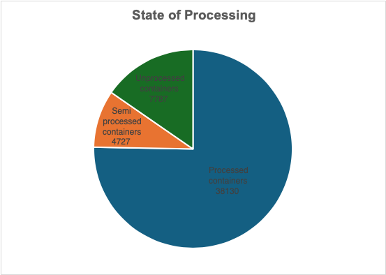 Pie chart of the state of processed collections across CUNY