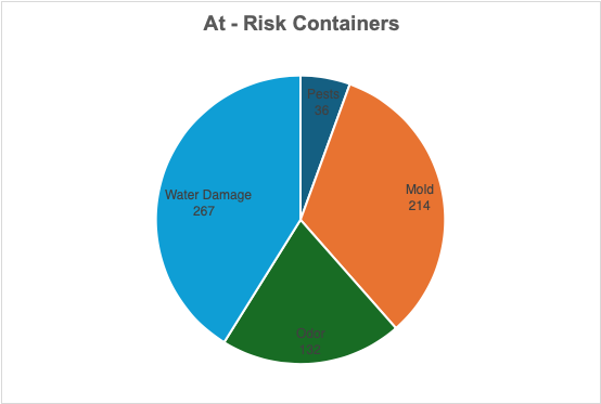 Pie chart of the types and amounts of at-risk containers at CUNY