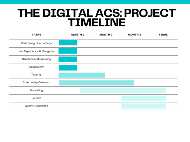 Project Pitch: The Digital ACS (Amplifying Community Stories) | DHUM ...