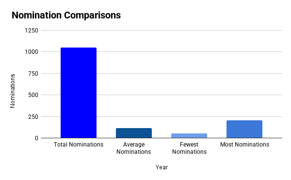 Blue column chart showing total, average, fewest, and most nominations for the prize 2017-25