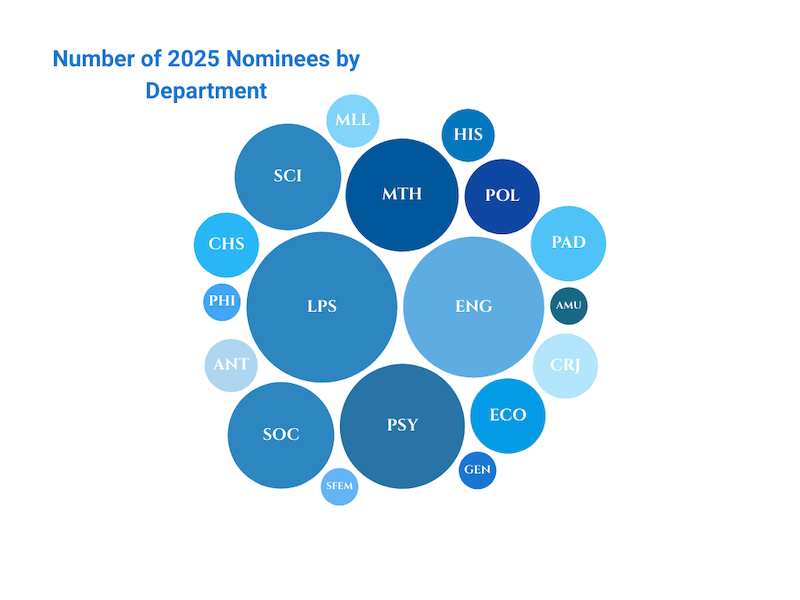 Circles of multiple sizes in shades of blue representing numbers of 2025 Distinguished Teaching Prize nominees by department