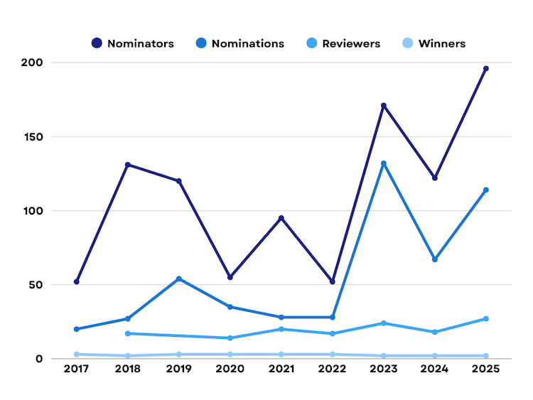 line chart in shades of blue comparing prize selection process roles by number of participants from 2017-2025