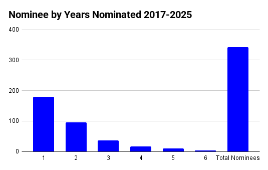 Bright blue column chart comparing number of nominees by number of years nominated