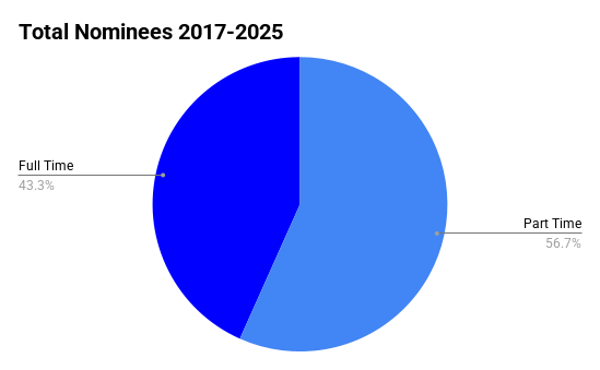 Pie chart in two shades of blue showing part time and full time prize nominees
