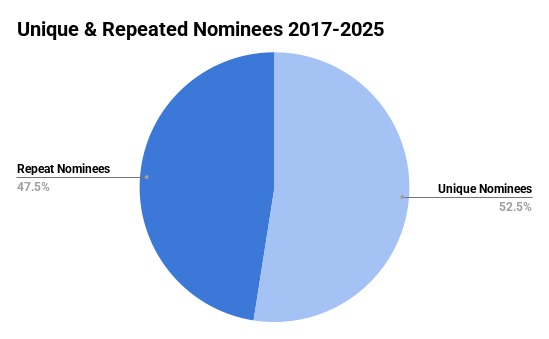 Pie chart in shades of blue comparing the number of unique and repeated prize nominees 2017-2025