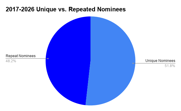 2 color blue pie chart for unique vs. repeated prize nominees