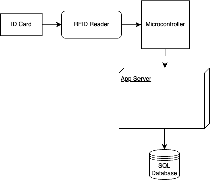 Figure 1. A diagram of the main components of the proposed RFID-enabled attendance system.
