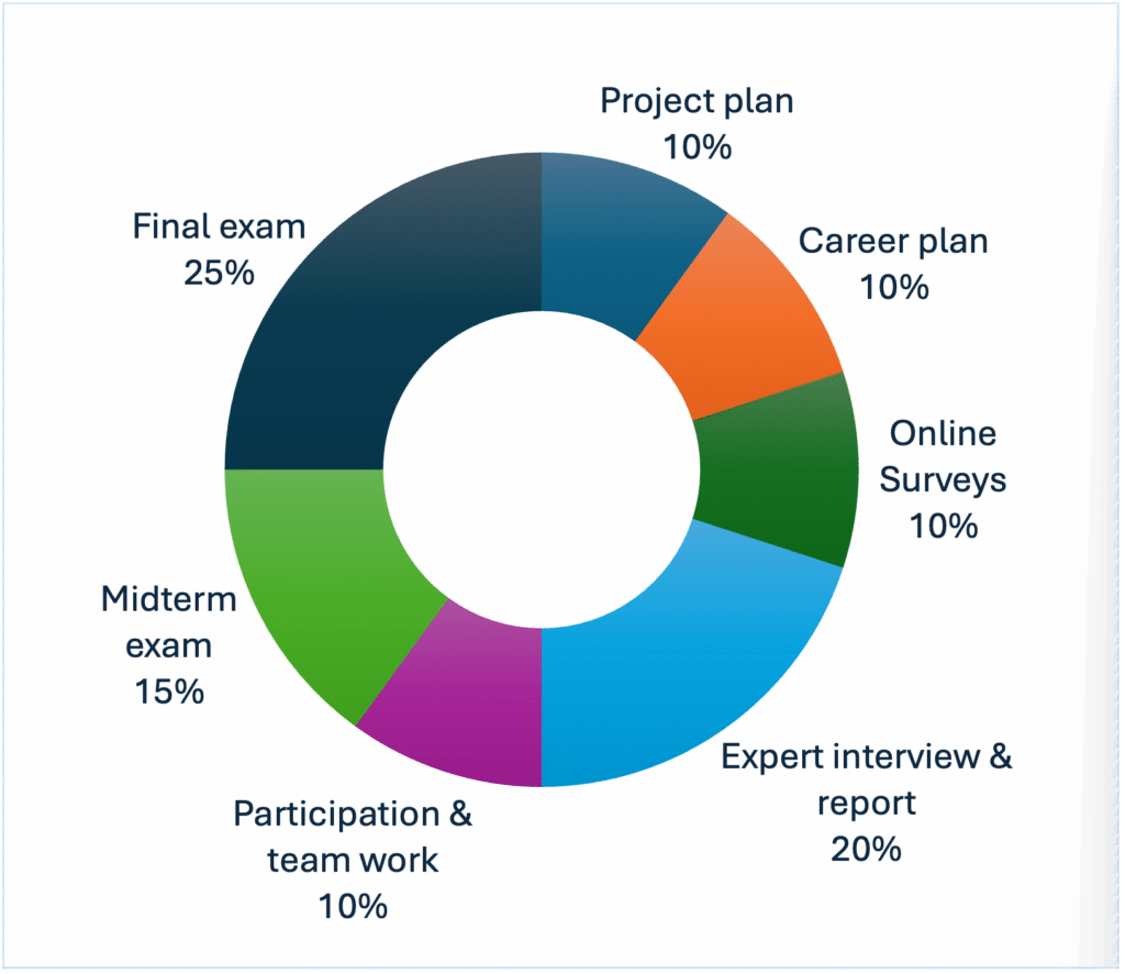 Pie chart of grade components: project plan 10%, career plan 10%, online surveys 10%, expert interview and report 20%, participation and team work 10%, midterm exam 15%, final exam 25%.