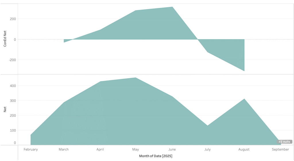 Two graphs. The top graph shows monthly net electricity usage as reported by ConEd. The bottom graph shows monthly net electricity usage as reported by my solar panel monitoring system.