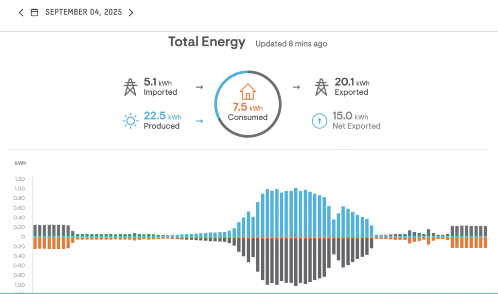 A graph of solar energy production versus electricity consumption on 4 September 2025.