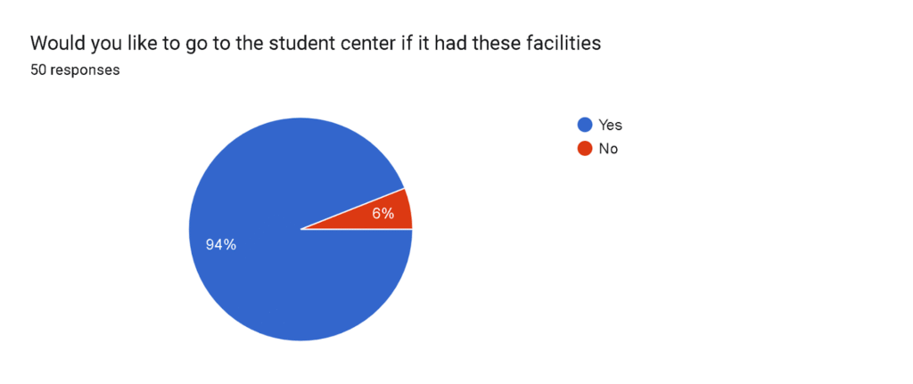 Would you like to go to the student center if it had these facilitiesÂ
