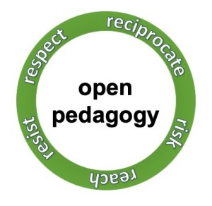 Circle with the 5 Rs of Open Pedagogy:  
Respect, Reciprocate, Risk, Reach, Resist