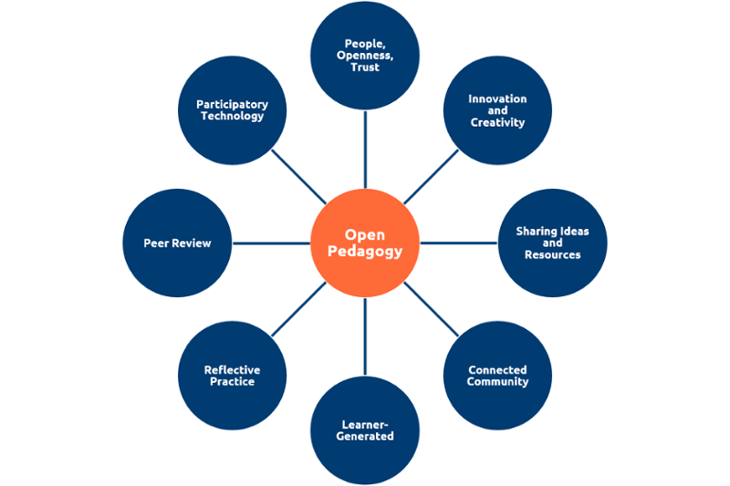 Open Pedagogy as defined by Hegarty (2015).  
Graphic of one circle with "Open Pedagogy" written in it, with 8 circles radiating out of it connected by lines.  The 8 outer circles are labeled:
People, Openness, Trust
Innovation and Creativity
Sharing Ideas and Resources
Connected Community
Learner-Generated
Reflective Practice
Peer Review
Participatory Technology
