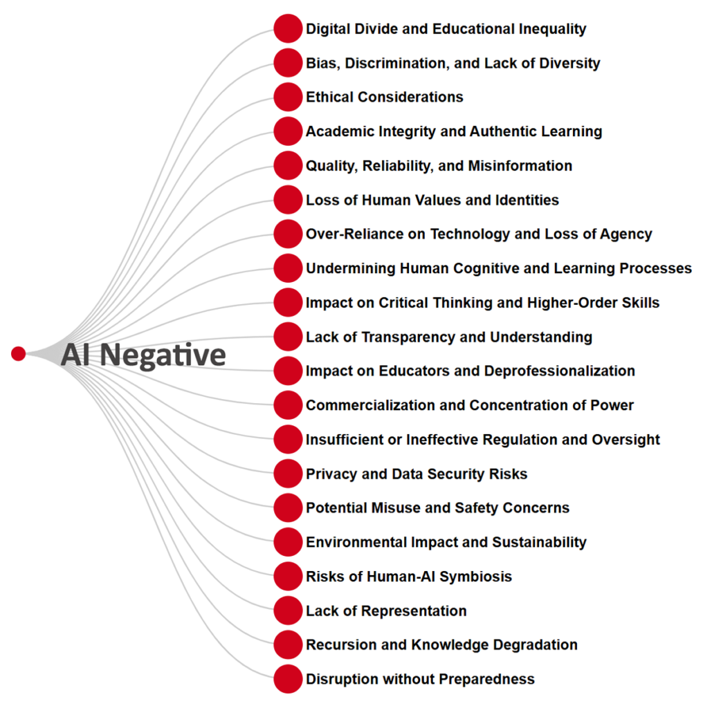 List of possible negatives from generative AI